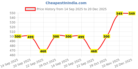myntra.com Sparx SFG-9004 Men Thong Flip-Flops sparx Price History Graph from 14 Sep 2025 to 19 Dec 2025