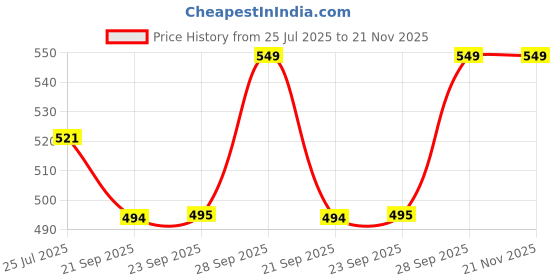myntra.com Sparx Slip-On sparx Price History Graph from 25 Jul 2025 to 21 Nov 2025