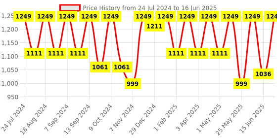 myntra.com Sparx SM-778 Men Grey Mesh Running Non-Marking Shoes sparx Price History Graph from 24 Jul 2024 to 16 Jun 2025