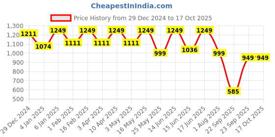myntra.com Sparx SM-778 Men Navy Blue Mesh Running Non-Marking Shoes sparx Price History Graph from 29 Dec 2024 to 16 Oct 2025