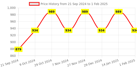 myntra.com Sparx SM-803 Men Grey Textile Running Non-Marking Shoes sparx Price History Graph from 21 Sep 2024 to 1 Feb 2025