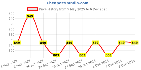 myntra.com Sparx SM-952 Men Lace-Ups Colourblocked Sneakers sparx Price History Graph from 5 May 2025 to 6 Dec 2025