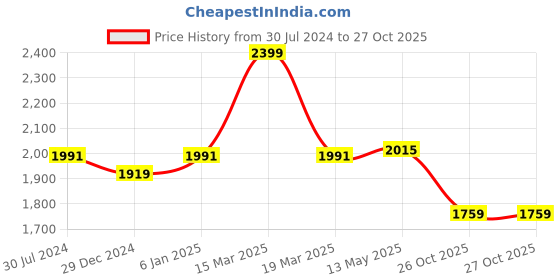 myntra.com Sparx SM796 Men Mesh Running Non-Marking Shoes sparx Price History Graph from 30 Jul 2024 to 27 Oct 2025
