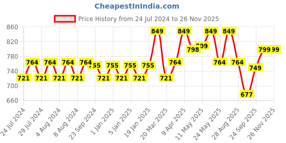 myntra.com Sparx SS-414 Men Black & Red Sports Sandals sparx Price History Graph from 24 Jul 2024 to 25 Nov 2025