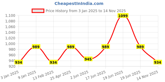 myntra.com Sparx SS-663 Textured Sports Sandals sparx Price History Graph from 3 Jan 2025 to 14 Nov 2025
