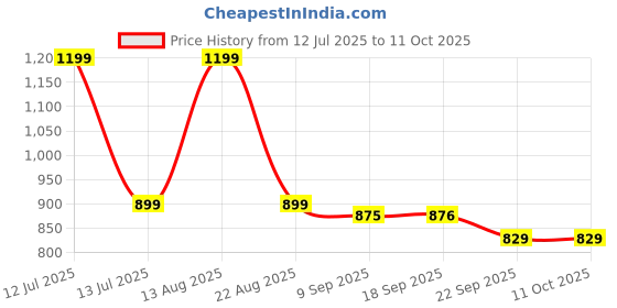 myntra.com Sparx Unisex Kids Lightweight Mesh Running Shoes sparx Price History Graph from 12 Jul 2025 to 10 Oct 2025