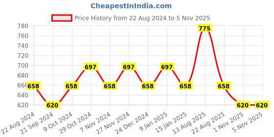 myntra.com Sparx Unisex Kids White Textile Running Non-Marking Shoes sparx Price History Graph from 22 Aug 2024 to 5 Nov 2025