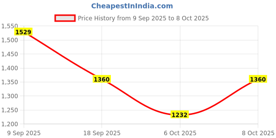 myntra.com Sparx Walking Non-Marking Shoes sparx Price History Graph from 9 Sep 2025 to 8 Oct 2025