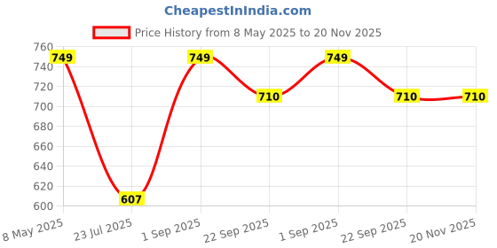 myntra.com Sparx Women Black & Fuchsia Pink Mesh Walking Non-Marking Shoes sparx Price History Graph from 8 May 2025 to 19 Nov 2025