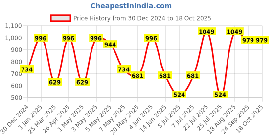 myntra.com Sparx Women Black & Magenta Mesh Non-Marking Running Shoes sparx Price History Graph from 30 Dec 2024 to 18 Oct 2025