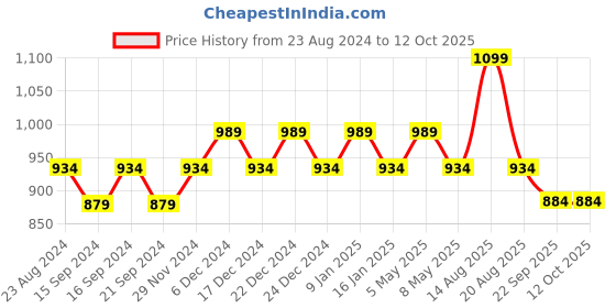 myntra.com Sparx Women Black Mesh Running Non-Marking Shoes sparx Price History Graph from 23 Aug 2024 to 12 Oct 2025