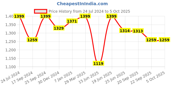 myntra.com Sparx Women Black Mesh Running Non-Marking Shoes sparx Price History Graph from 24 Jul 2024 to 4 Oct 2025