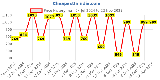 myntra.com Sparx Women Black Mesh Running Non-Marking Shoes sparx Price History Graph from 24 Jul 2024 to 22 Nov 2025