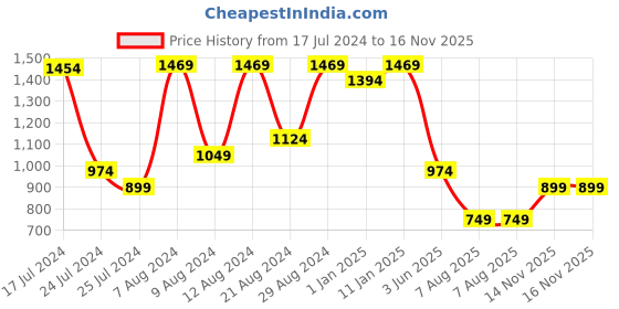 myntra.com Sparx Women Black Mesh Running Non-Marking Shoes sparx Price History Graph from 17 Jul 2024 to 16 Nov 2025