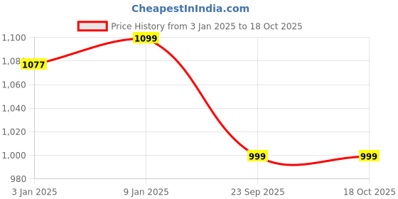 myntra.com Sparx Women Black Mesh Running Non-Marking Shoes sparx Price History Graph from 3 Jan 2025 to 18 Oct 2025