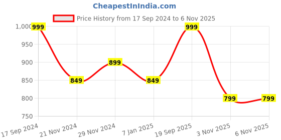 myntra.com Sparx Women Black Mesh Running Shoes sparx Price History Graph from 17 Sep 2024 to 6 Nov 2025
