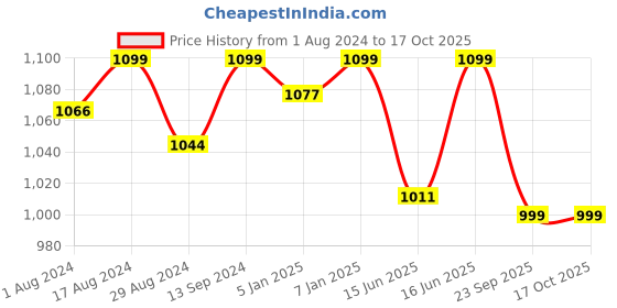 myntra.com Sparx Women Black Mesh Running Shoes sparx Price History Graph from 1 Aug 2024 to 16 Oct 2025