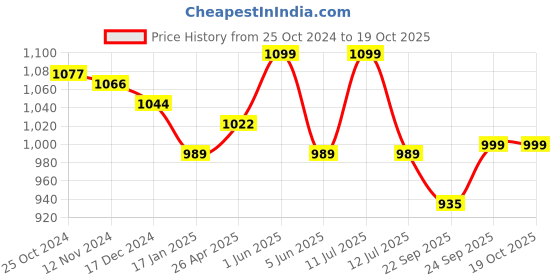 myntra.com Sparx Women Black Mesh Running Shoes sparx Price History Graph from 25 Oct 2024 to 17 Oct 2025