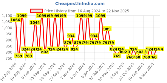 myntra.com Sparx Women Black Textile Running Non-Marking Shoes sparx Price History Graph from 16 Aug 2024 to 22 Nov 2025