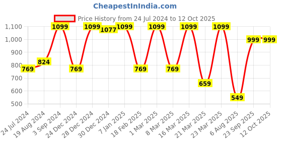 myntra.com Sparx Women Black Textile Running Non-Marking Shoes sparx Price History Graph from 24 Jul 2024 to 12 Oct 2025