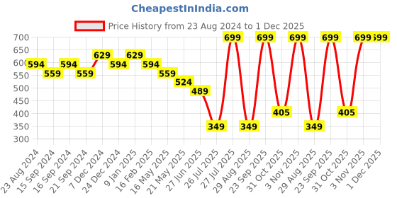 myntra.com Sparx Women Black Textile Running Non-Marking Shoes sparx Price History Graph from 23 Aug 2024 to 1 Dec 2025