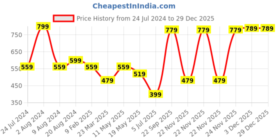 myntra.com Sparx Women Black Woven Design Slip-On Sneakers sparx Price History Graph from 24 Jul 2024 to 28 Dec 2025