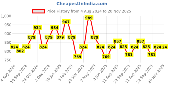myntra.com Sparx Women Blue Mesh Running Non-Marking Shoes sparx Price History Graph from 4 Aug 2024 to 20 Nov 2025
