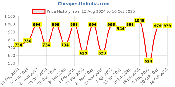 myntra.com Sparx Women Blue Mesh Running Non-Marking Shoes sparx Price History Graph from 13 Aug 2024 to 16 Oct 2025