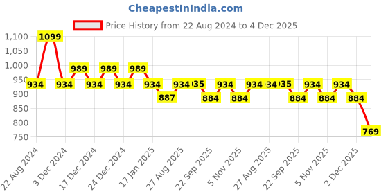 myntra.com Sparx Women Blue Mesh Running Non-Marking Shoes sparx Price History Graph from 22 Aug 2024 to 4 Dec 2025