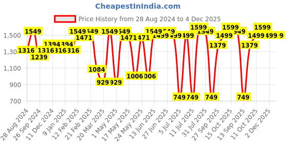 myntra.com Sparx Women Boost Textured Lace Up Running Shoes sparx Price History Graph from 28 Aug 2024 to 3 Dec 2025