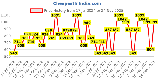 myntra.com Sparx Women Burgundy Mesh Running Non-Marking Shoes sparx Price History Graph from 17 Jul 2024 to 24 Nov 2025