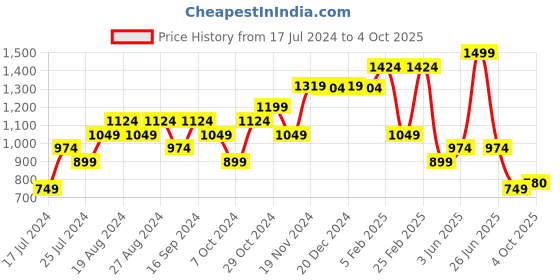myntra.com Sparx Women Green Mesh Running Non-Marking Shoes sparx Price History Graph from 17 Jul 2024 to 4 Oct 2025