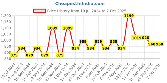 myntra.com Sparx Women Grey & Peach Mesh Running Shoes sparx Price History Graph from 10 Jul 2024 to 6 Oct 2025