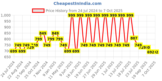 myntra.com Sparx Women Grey Mesh Running Non-Marking Shoes sparx Price History Graph from 24 Jul 2024 to 7 Oct 2025