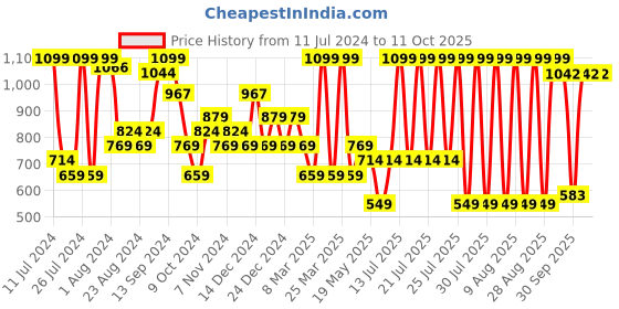 myntra.com Sparx Women Grey Mesh Running Non-Marking Shoes sparx Price History Graph from 11 Jul 2024 to 11 Oct 2025