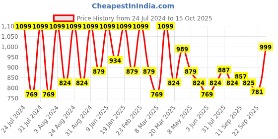 myntra.com Sparx Women Grey Mesh Running Non-Marking Shoes sparx Price History Graph from 24 Jul 2024 to 15 Oct 2025