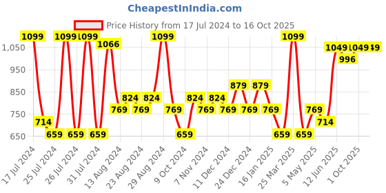 myntra.com Sparx Women Grey Mesh Running Shoes sparx Price History Graph from 17 Jul 2024 to 14 Oct 2025