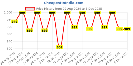 myntra.com Sparx Women Grey Running Shoes sparx Price History Graph from 29 Aug 2024 to 5 Dec 2025