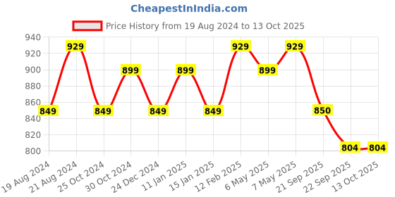 myntra.com Sparx Women Grey Textile Running Non-Marking Shoes sparx Price History Graph from 19 Aug 2024 to 13 Oct 2025