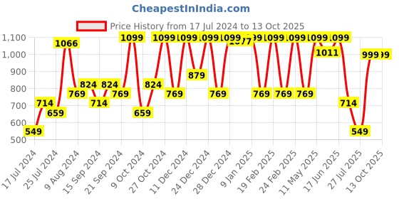 myntra.com Sparx Women Grey Textile Running Non-Marking Shoes sparx Price History Graph from 17 Jul 2024 to 13 Oct 2025