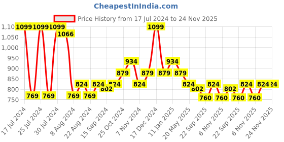 myntra.com Sparx Women Grey Textile Running Non-Marking Shoes sparx Price History Graph from 17 Jul 2024 to 24 Nov 2025