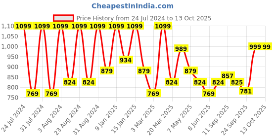 myntra.com Sparx Women Grey Textile Running Non-Marking Shoes sparx Price History Graph from 24 Jul 2024 to 13 Oct 2025