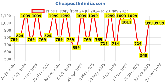 myntra.com Sparx Women Grey Textile Running Non-Marking Shoes sparx Price History Graph from 24 Jul 2024 to 22 Nov 2025
