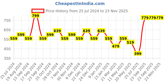 myntra.com Sparx Women Grey Textile Running Non-Marking Shoes sparx Price History Graph from 25 Jul 2024 to 22 Nov 2025