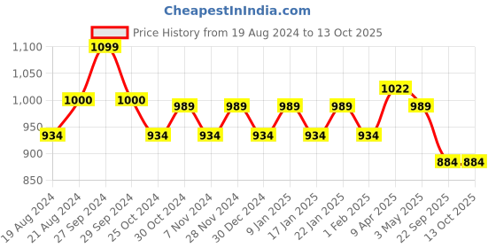 myntra.com Sparx Women Grey Textile Running Non-Marking Shoes sparx Price History Graph from 19 Aug 2024 to 13 Oct 2025