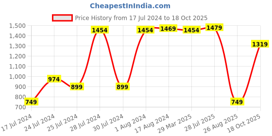 myntra.com Sparx Women Grey Textile Running Non-Marking Shoes sparx Price History Graph from 17 Jul 2024 to 18 Oct 2025