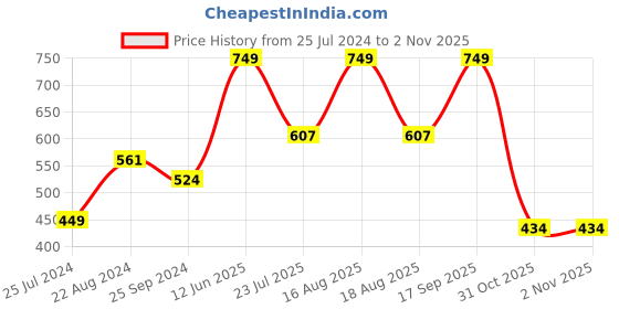 myntra.com Sparx Women Grey Textile Running Non-Marking Shoes sparx Price History Graph from 25 Jul 2024 to 31 Oct 2025