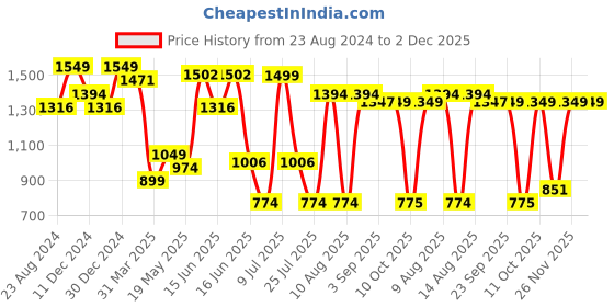 myntra.com Sparx Women Lace-Up Boost Mesh Running Shoes sparx Price History Graph from 23 Aug 2024 to 2 Dec 2025