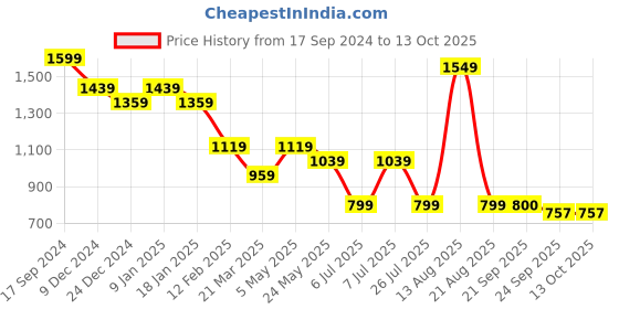 myntra.com Sparx Women Lace-Up Boost Mesh Running Shoes sparx Price History Graph from 17 Sep 2024 to 12 Oct 2025