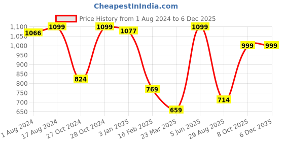 myntra.com Sparx Women Lace-Up Running Shoes sparx Price History Graph from 1 Aug 2024 to 4 Dec 2025